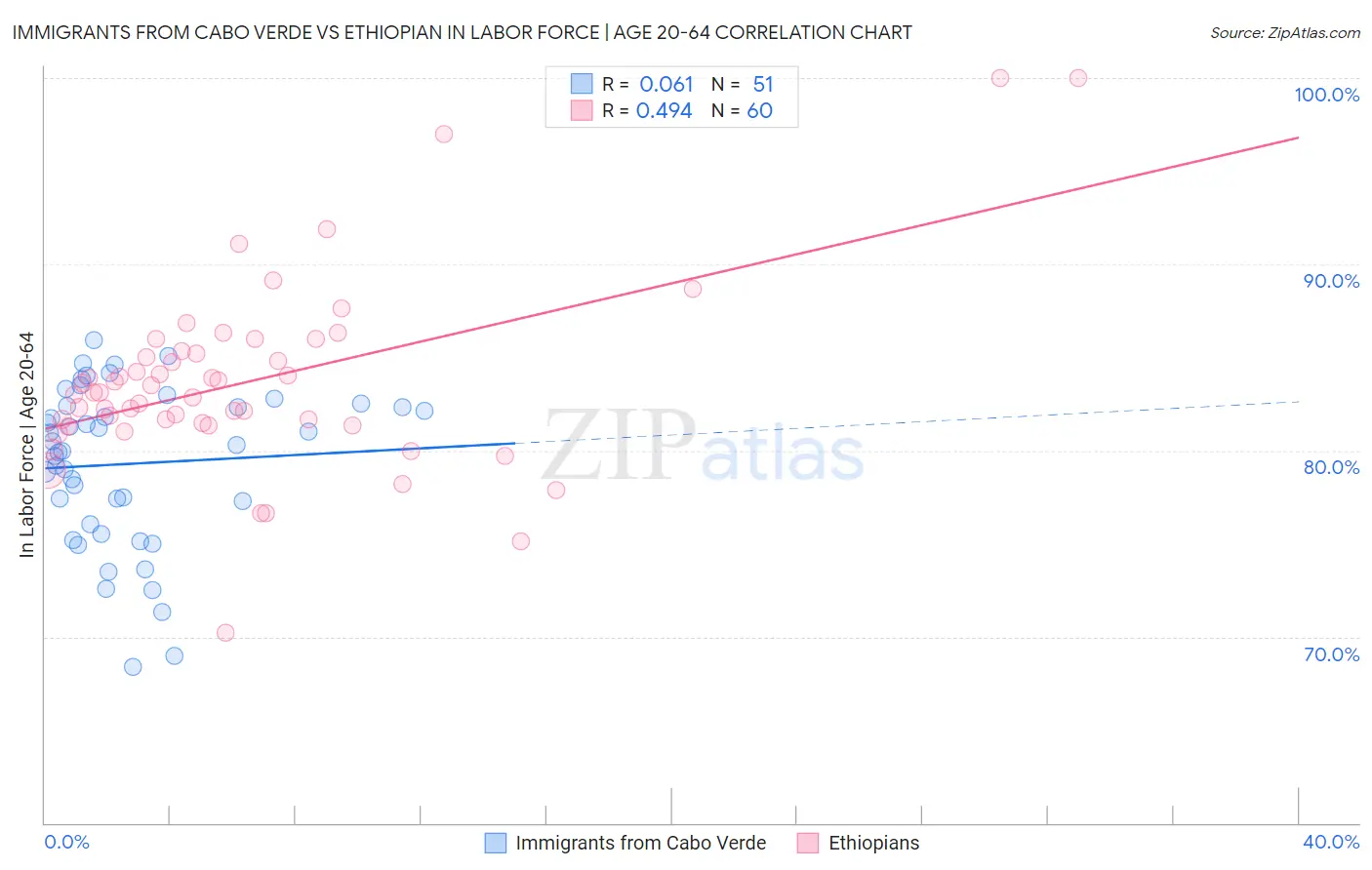 Immigrants from Cabo Verde vs Ethiopian In Labor Force | Age 20-64