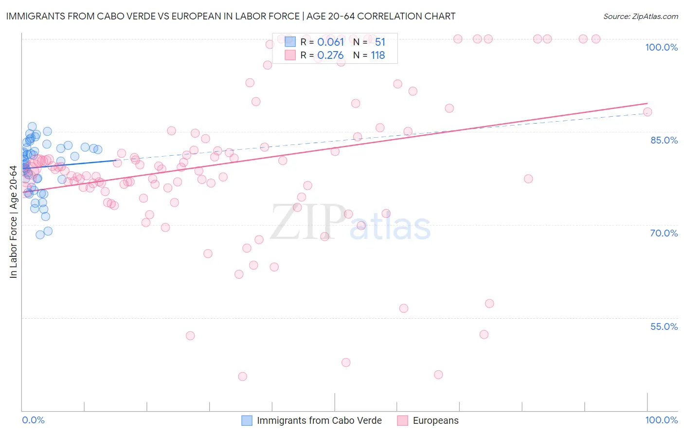 Immigrants from Cabo Verde vs European In Labor Force | Age 20-64