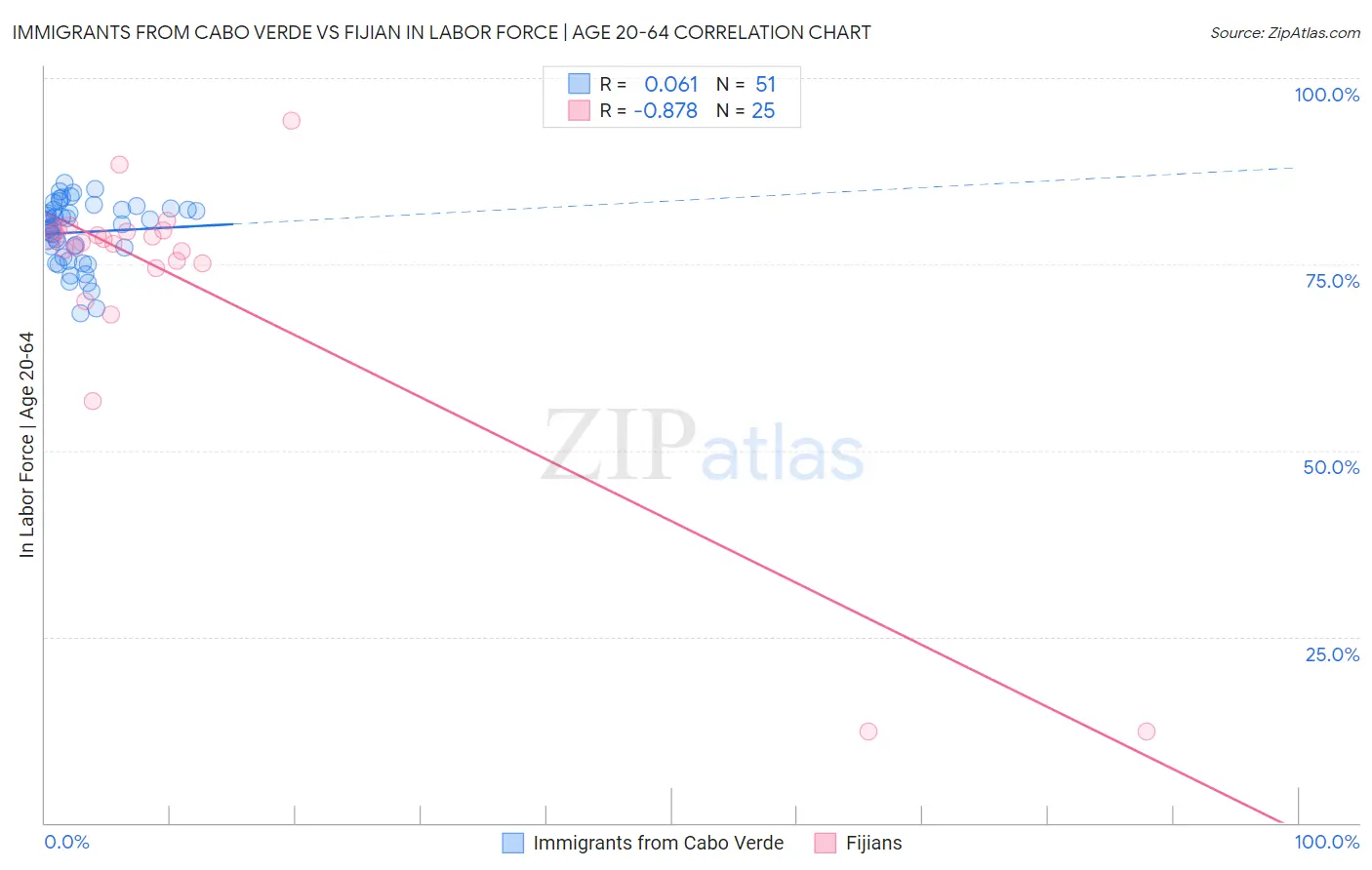 Immigrants from Cabo Verde vs Fijian In Labor Force | Age 20-64