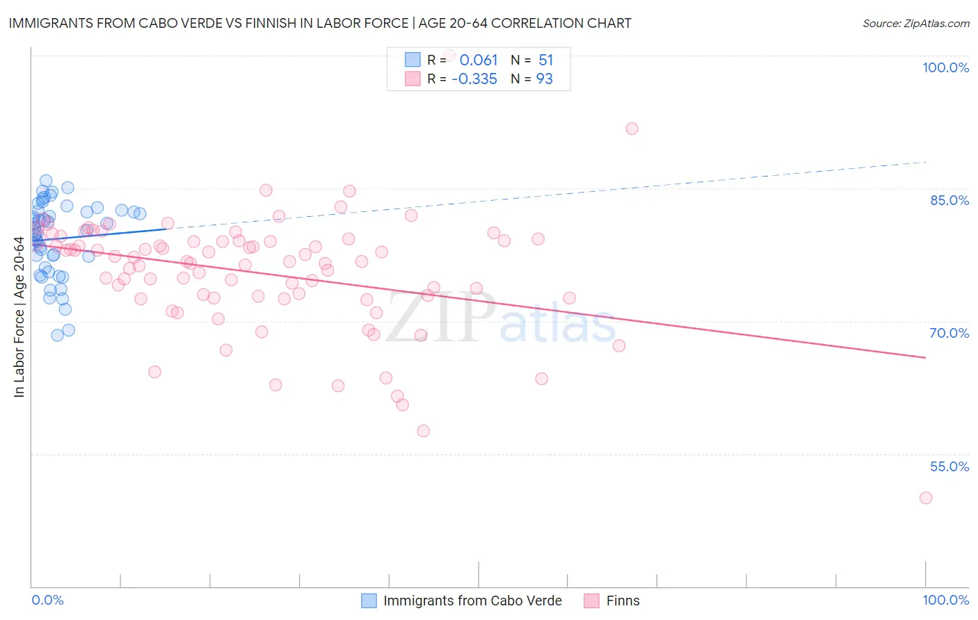 Immigrants from Cabo Verde vs Finnish In Labor Force | Age 20-64