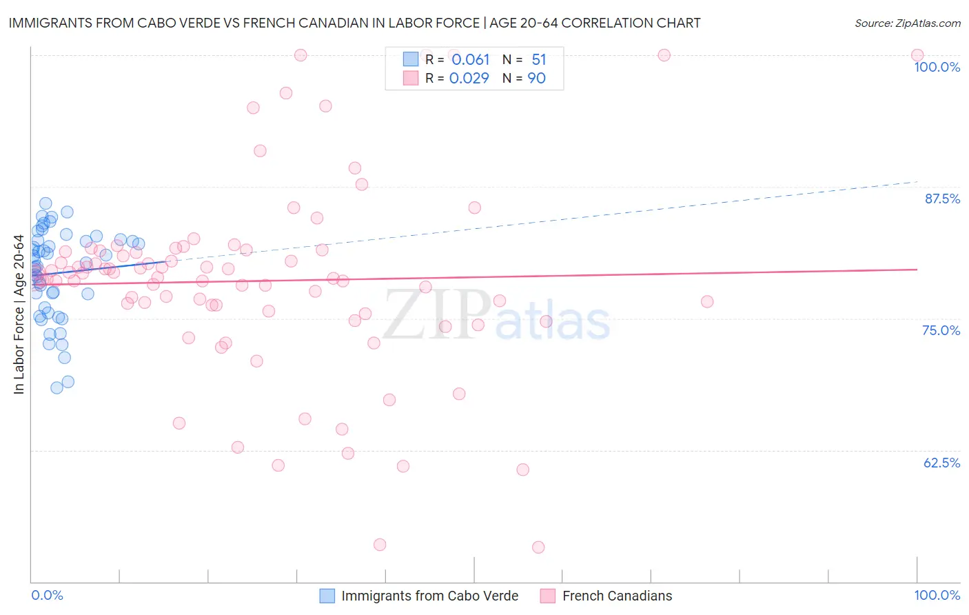 Immigrants from Cabo Verde vs French Canadian In Labor Force | Age 20-64