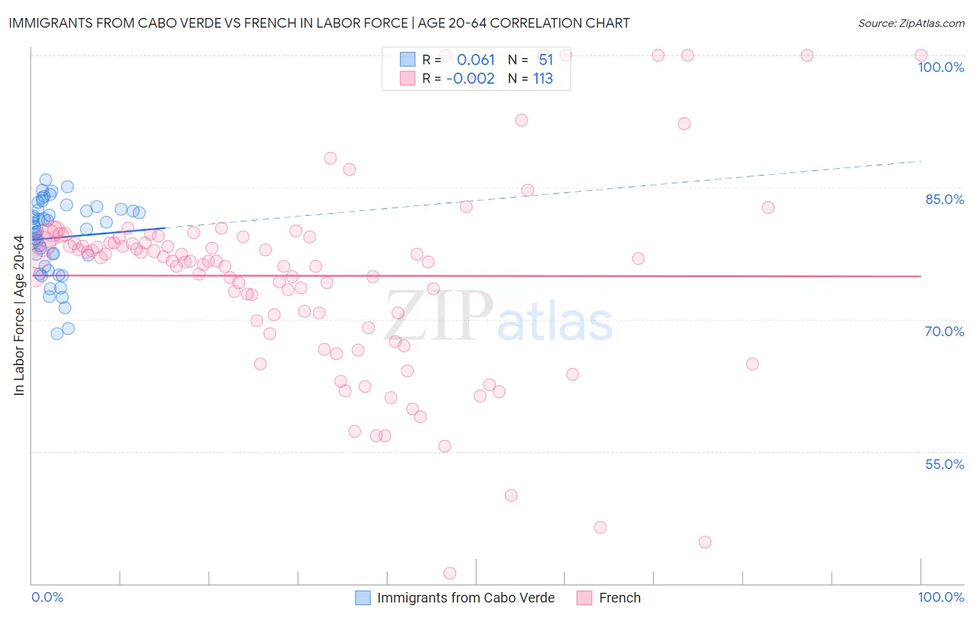 Immigrants from Cabo Verde vs French In Labor Force | Age 20-64
