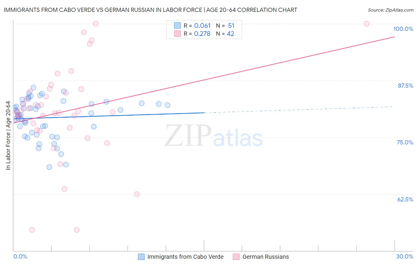 Immigrants from Cabo Verde vs German Russian In Labor Force | Age 20-64