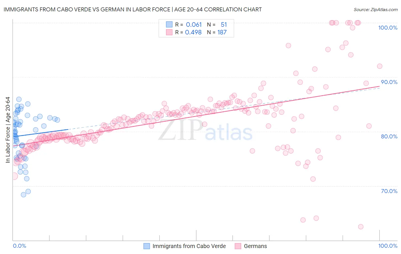 Immigrants from Cabo Verde vs German In Labor Force | Age 20-64
