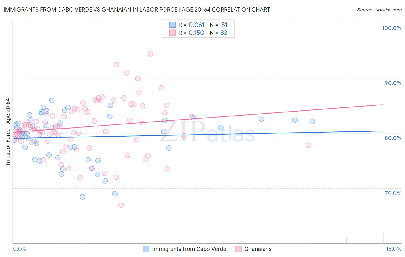 Immigrants from Cabo Verde vs Ghanaian In Labor Force | Age 20-64