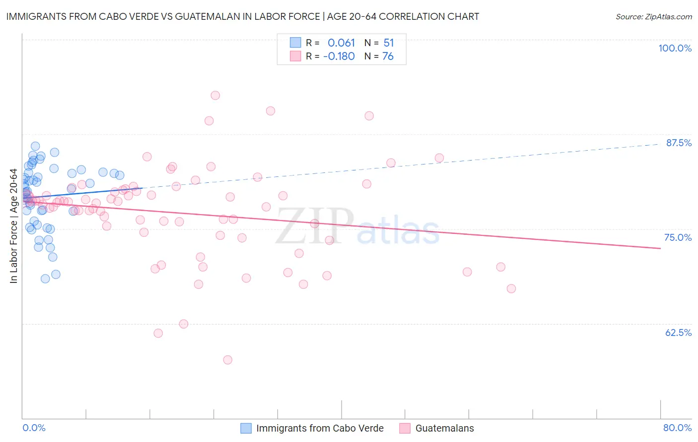Immigrants from Cabo Verde vs Guatemalan In Labor Force | Age 20-64