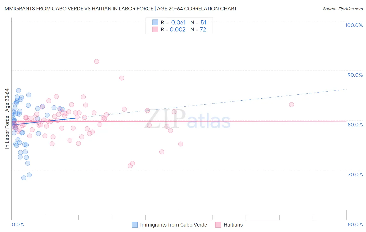 Immigrants from Cabo Verde vs Haitian In Labor Force | Age 20-64