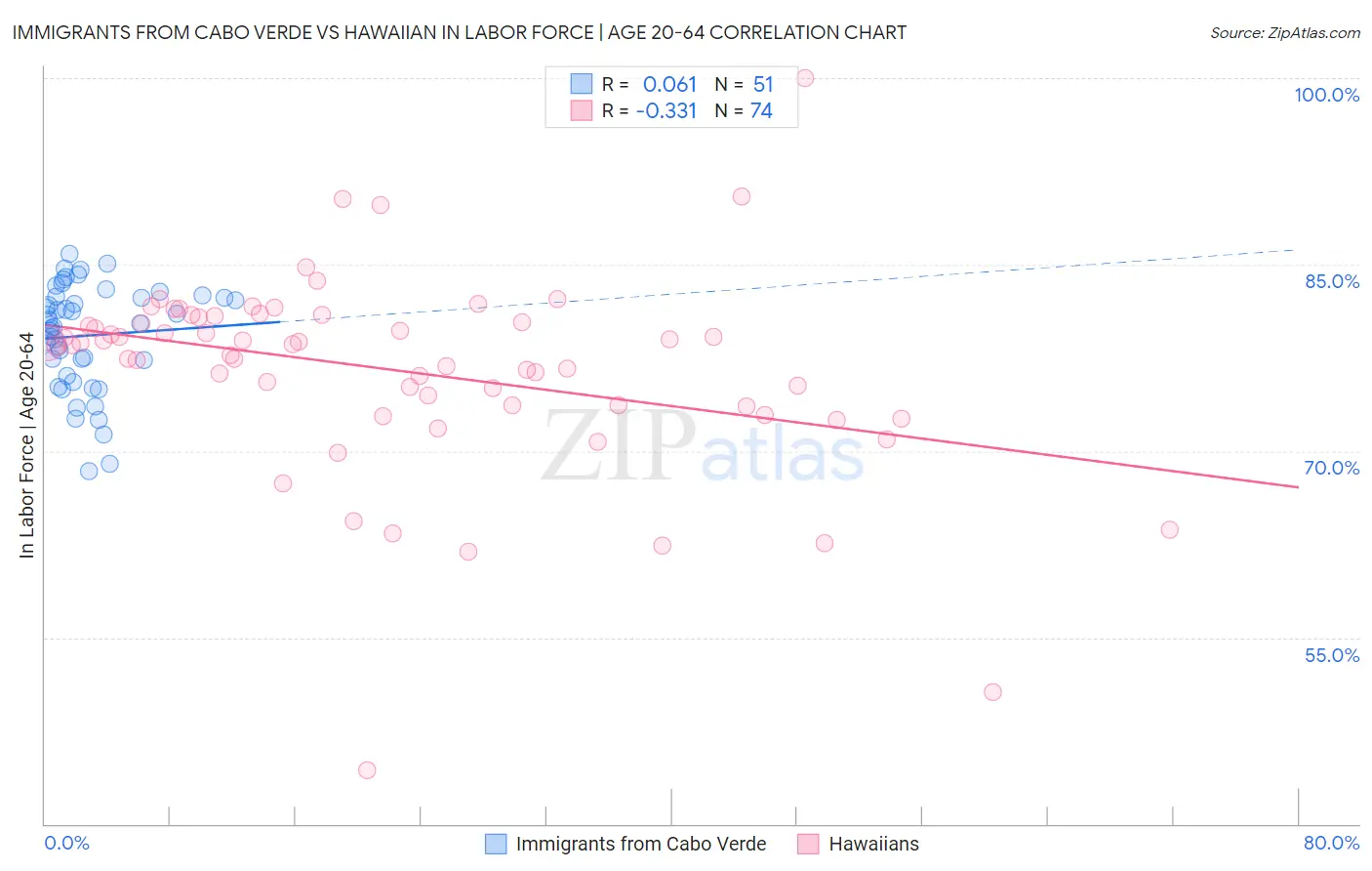 Immigrants from Cabo Verde vs Hawaiian In Labor Force | Age 20-64