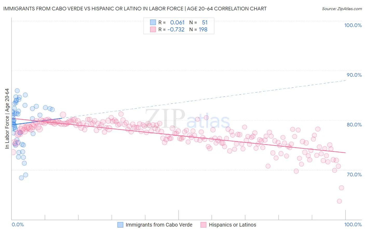 Immigrants from Cabo Verde vs Hispanic or Latino In Labor Force | Age 20-64
