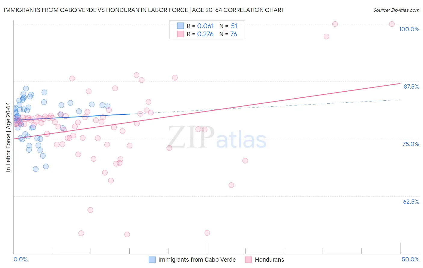 Immigrants from Cabo Verde vs Honduran In Labor Force | Age 20-64