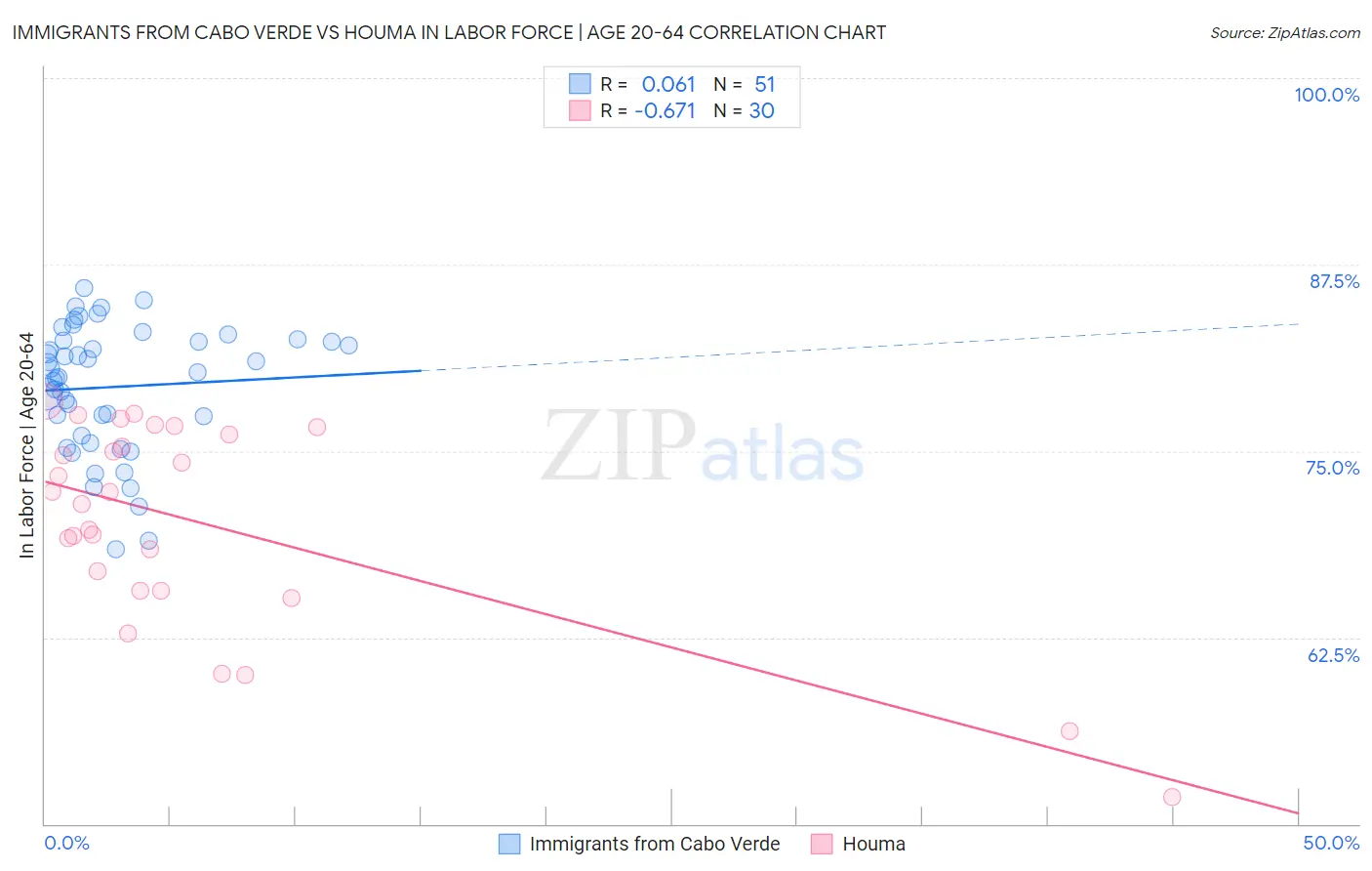 Immigrants from Cabo Verde vs Houma In Labor Force | Age 20-64