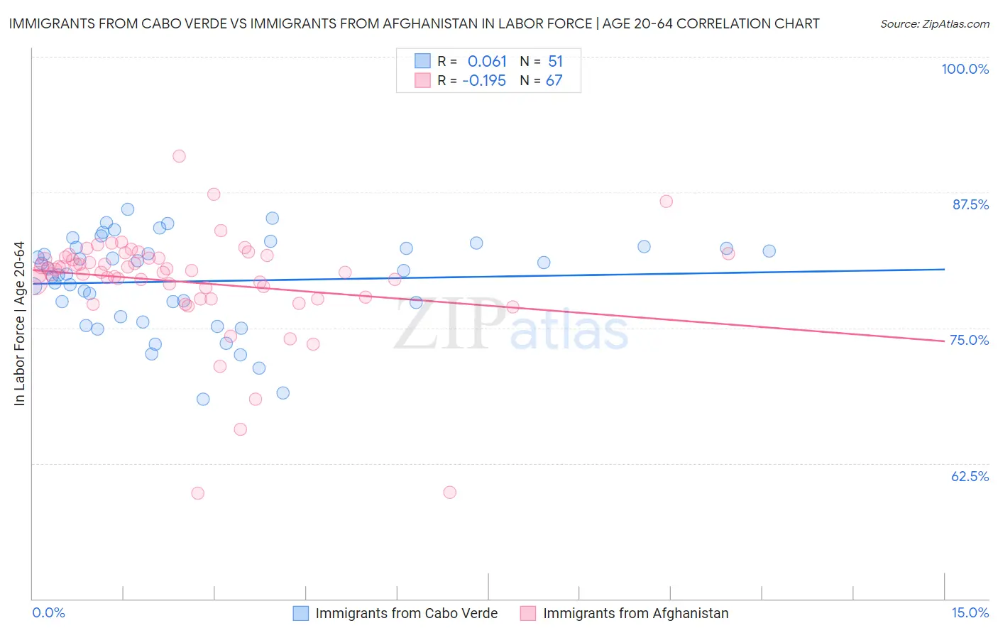 Immigrants from Cabo Verde vs Immigrants from Afghanistan In Labor Force | Age 20-64