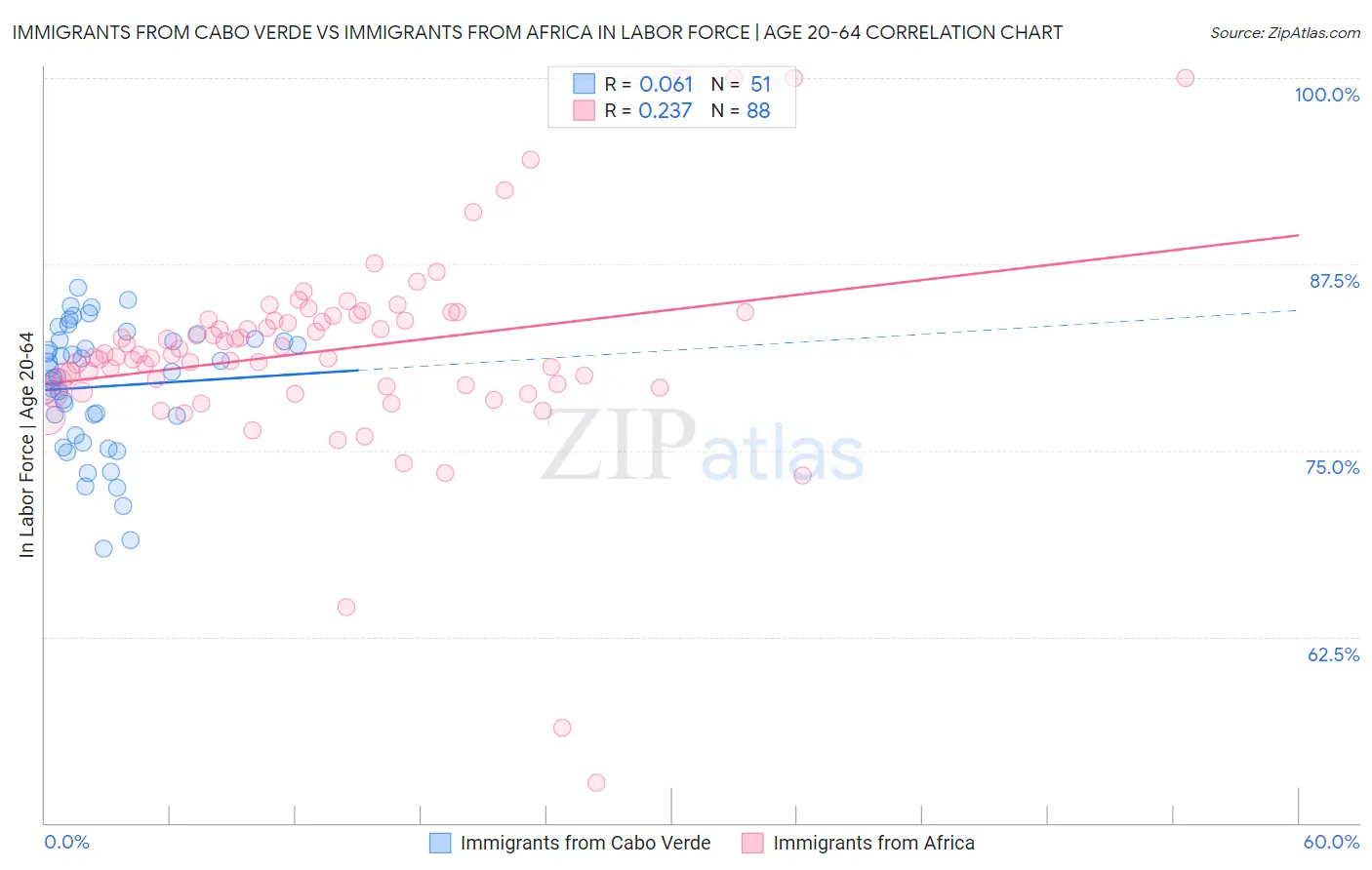 Immigrants from Cabo Verde vs Immigrants from Africa In Labor Force | Age 20-64