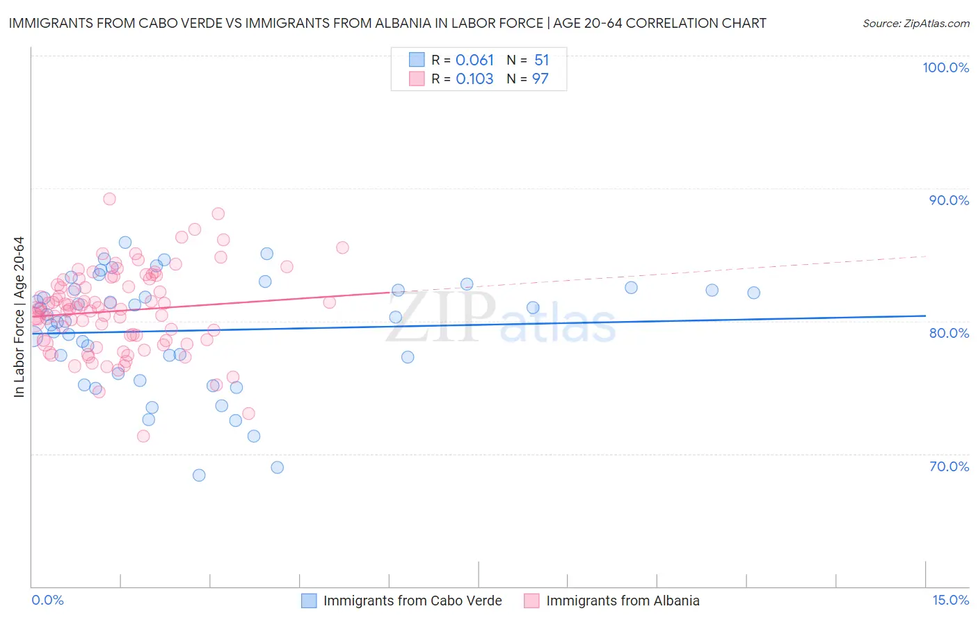 Immigrants from Cabo Verde vs Immigrants from Albania In Labor Force | Age 20-64