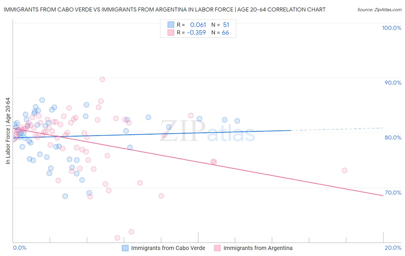 Immigrants from Cabo Verde vs Immigrants from Argentina In Labor Force | Age 20-64
