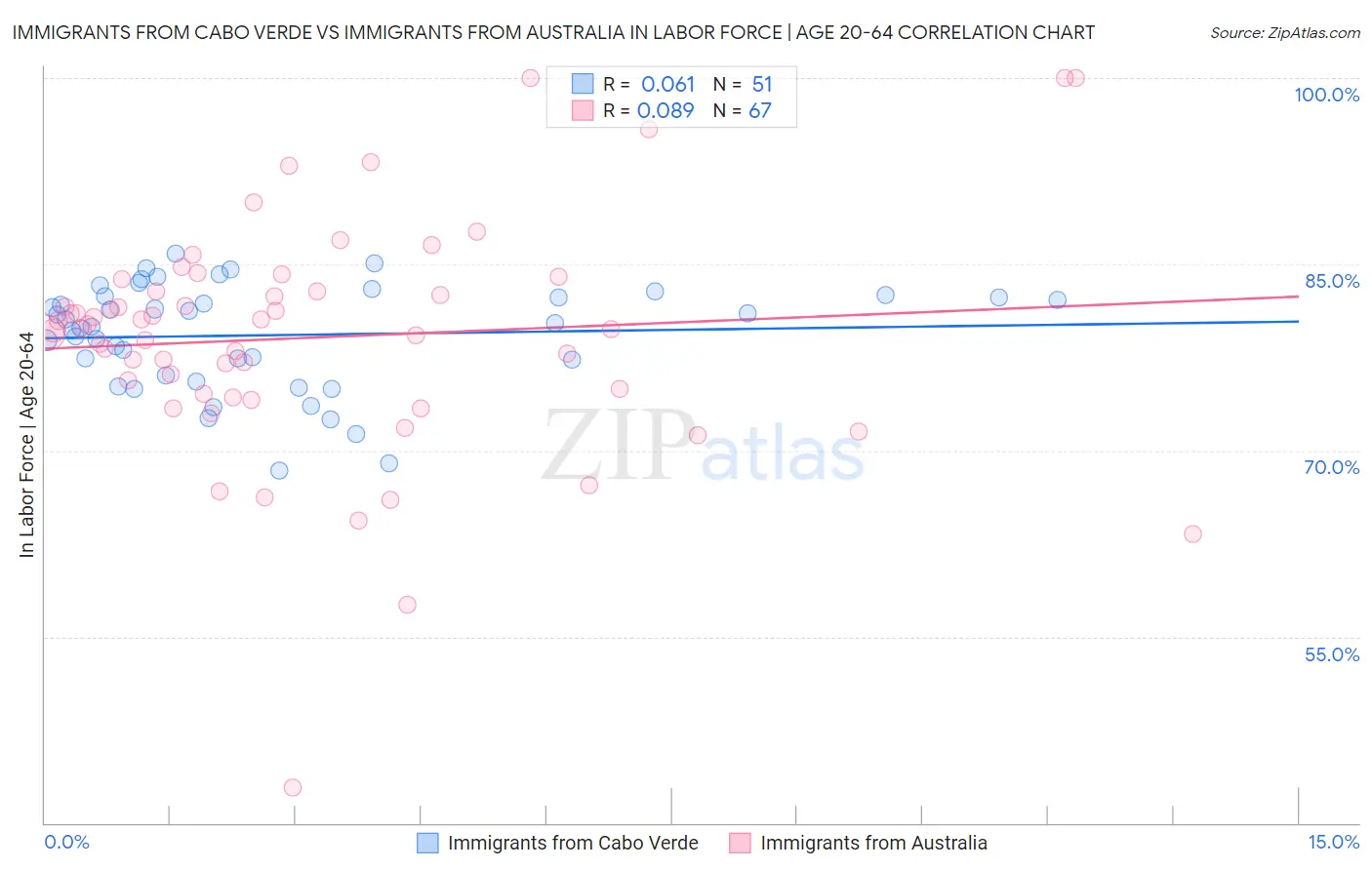 Immigrants from Cabo Verde vs Immigrants from Australia In Labor Force | Age 20-64