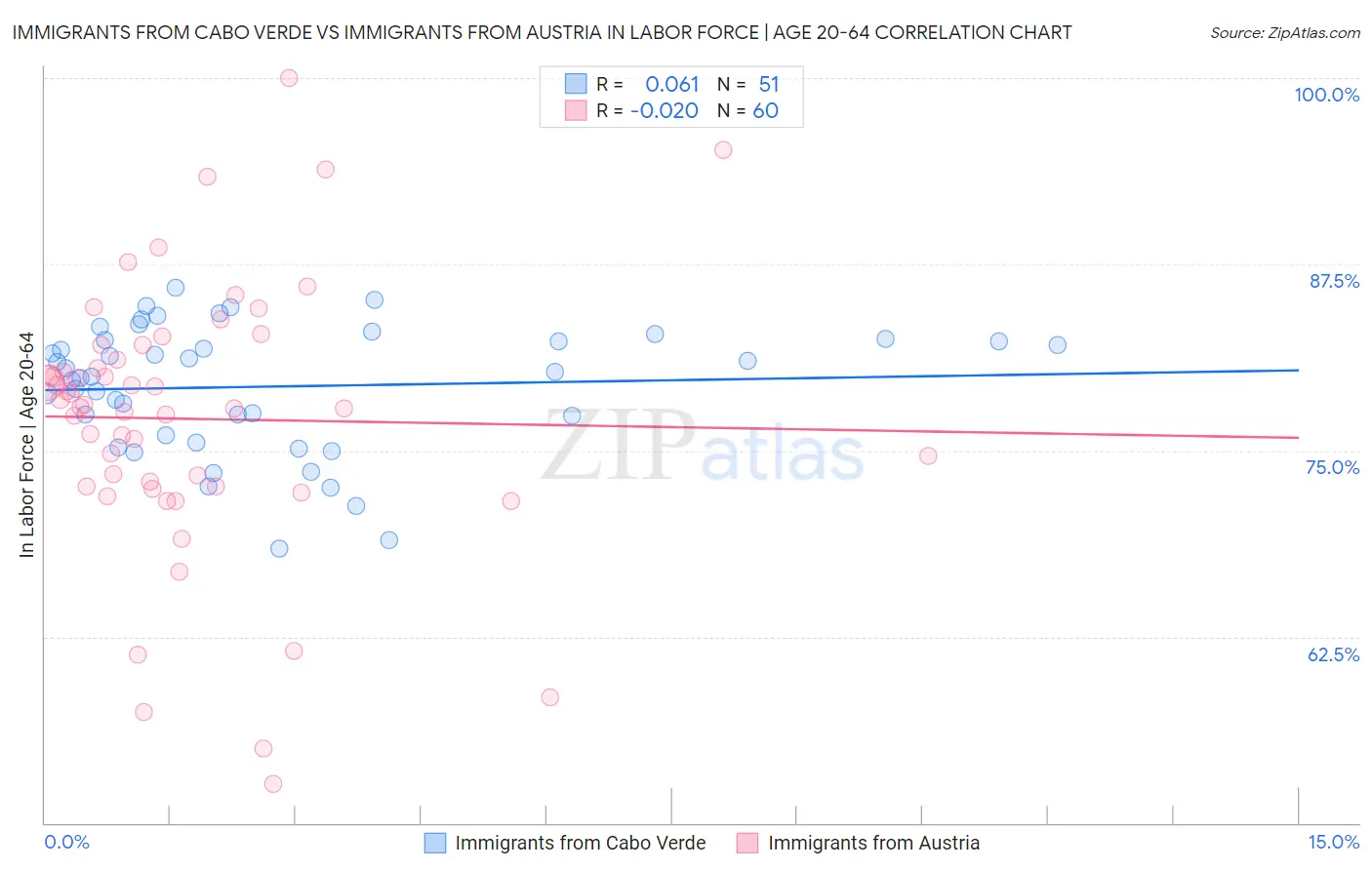 Immigrants from Cabo Verde vs Immigrants from Austria In Labor Force | Age 20-64