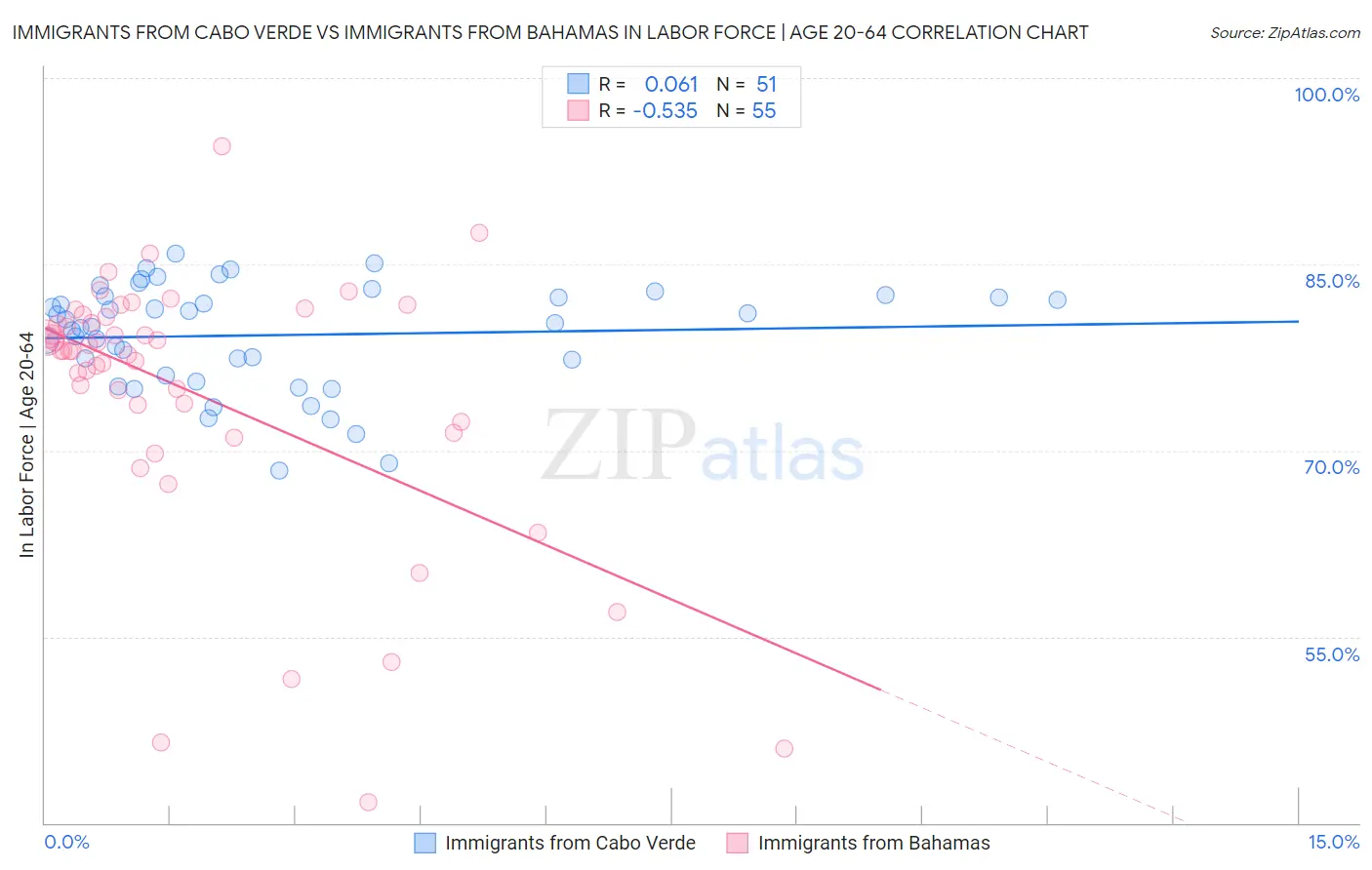 Immigrants from Cabo Verde vs Immigrants from Bahamas In Labor Force | Age 20-64