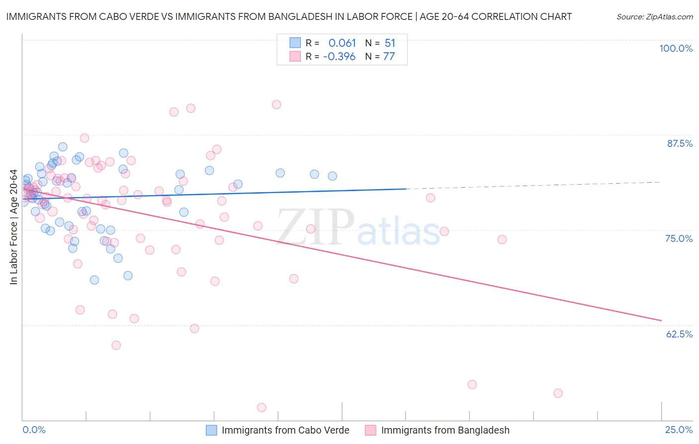 Immigrants from Cabo Verde vs Immigrants from Bangladesh In Labor Force | Age 20-64