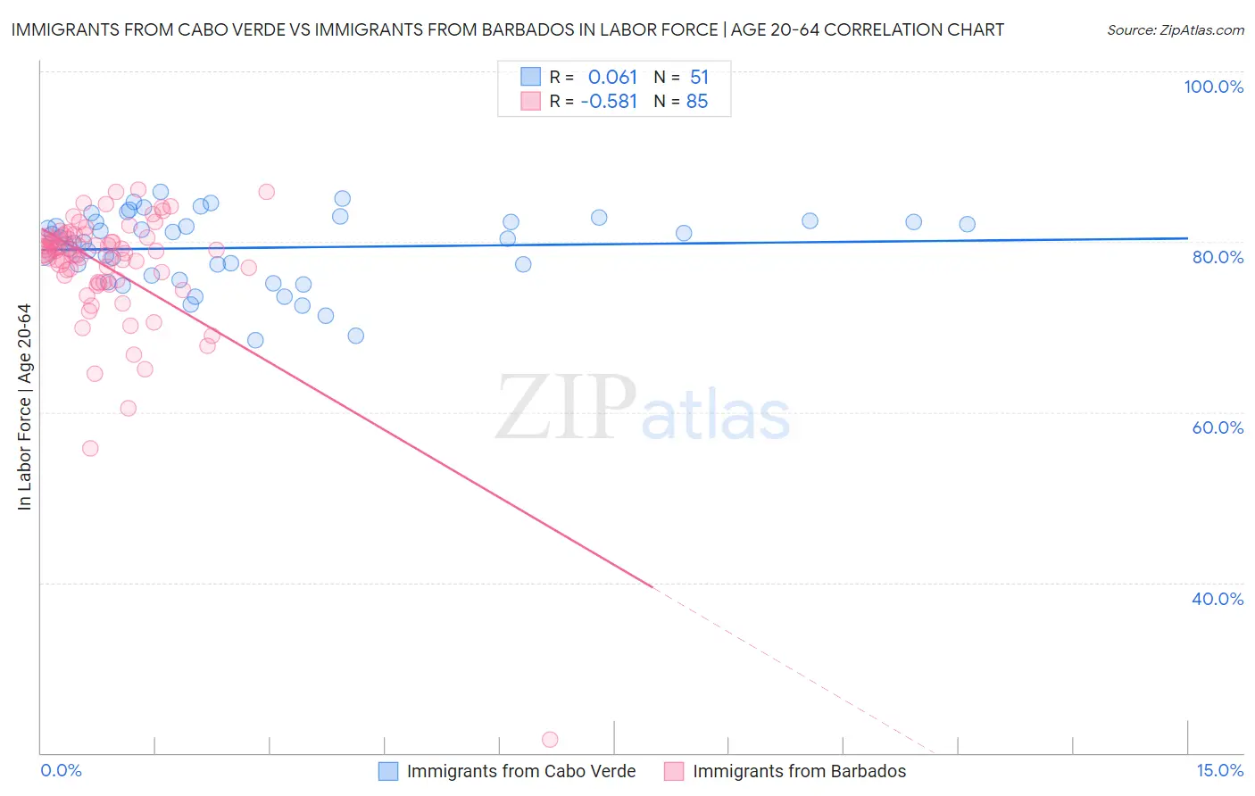 Immigrants from Cabo Verde vs Immigrants from Barbados In Labor Force | Age 20-64
