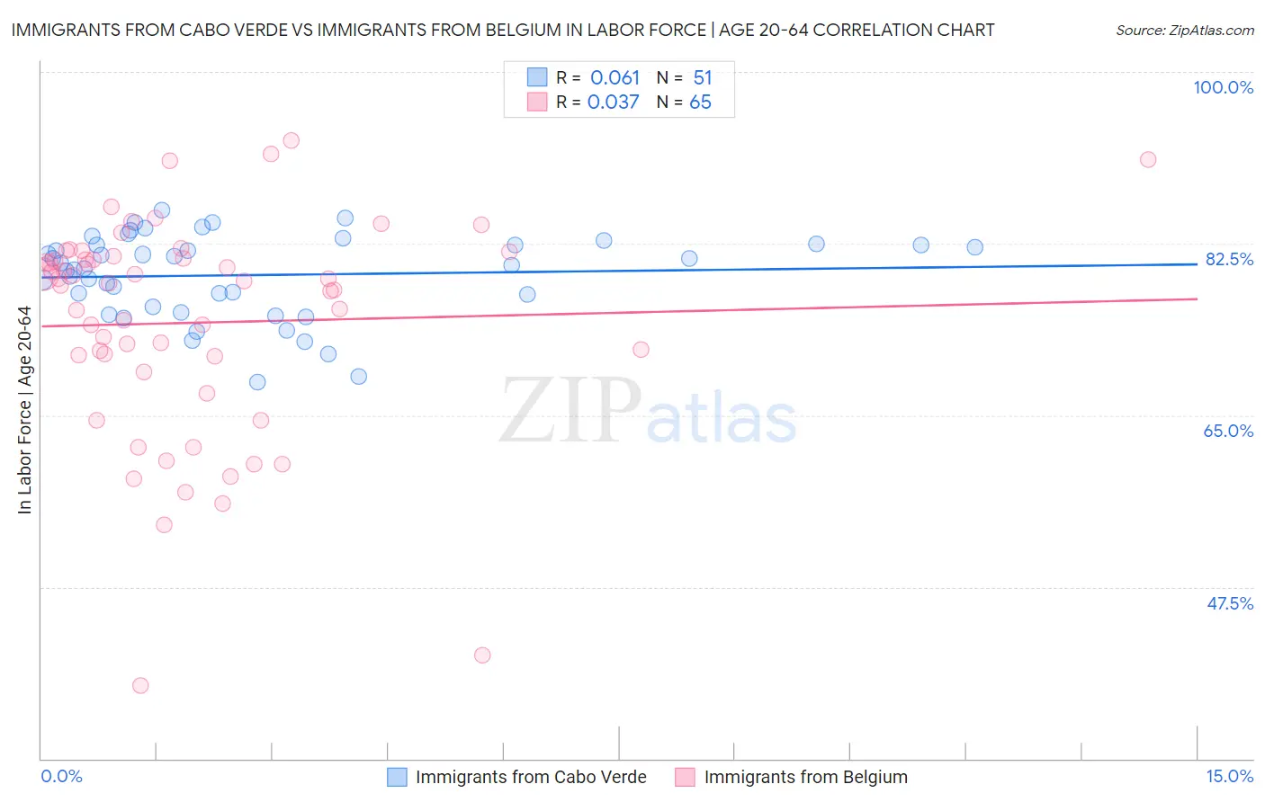 Immigrants from Cabo Verde vs Immigrants from Belgium In Labor Force | Age 20-64