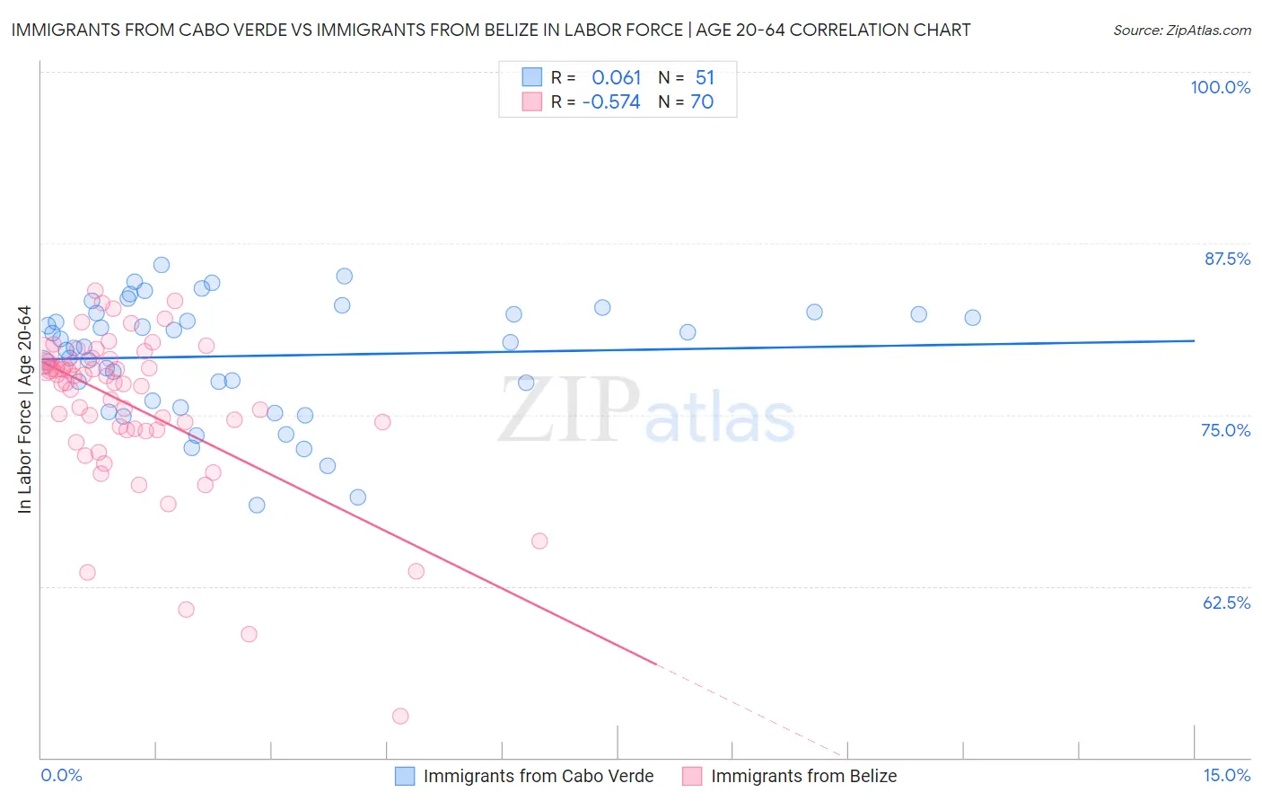 Immigrants from Cabo Verde vs Immigrants from Belize In Labor Force | Age 20-64
