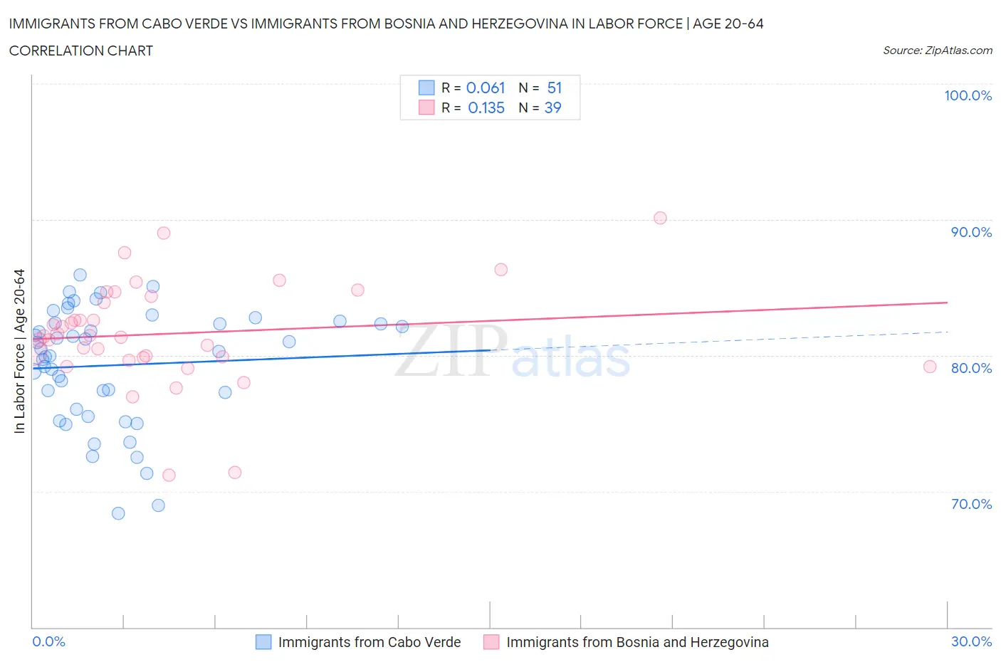 Immigrants from Cabo Verde vs Immigrants from Bosnia and Herzegovina In Labor Force | Age 20-64