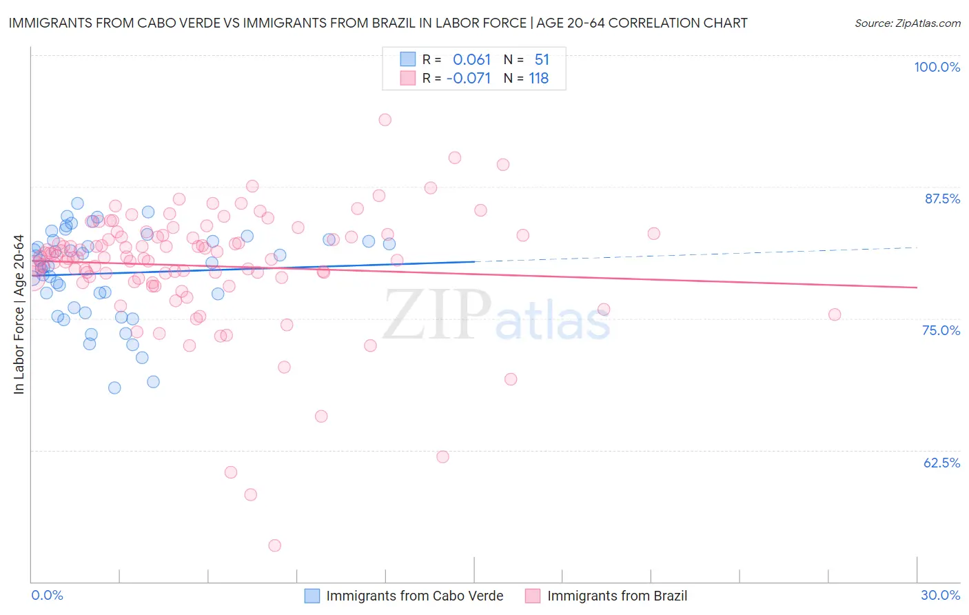 Immigrants from Cabo Verde vs Immigrants from Brazil In Labor Force | Age 20-64
