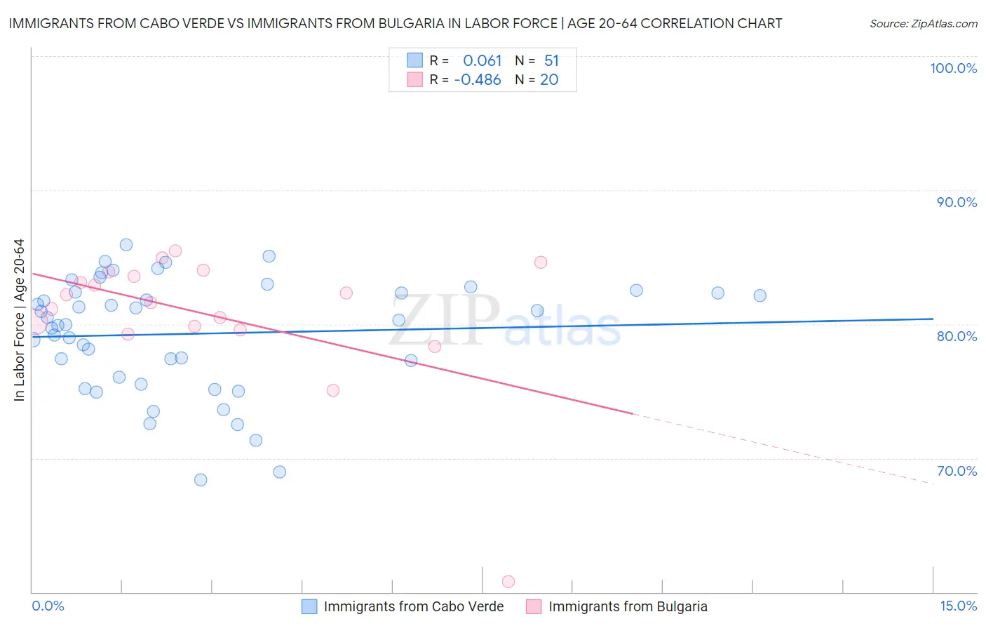 Immigrants from Cabo Verde vs Immigrants from Bulgaria In Labor Force | Age 20-64