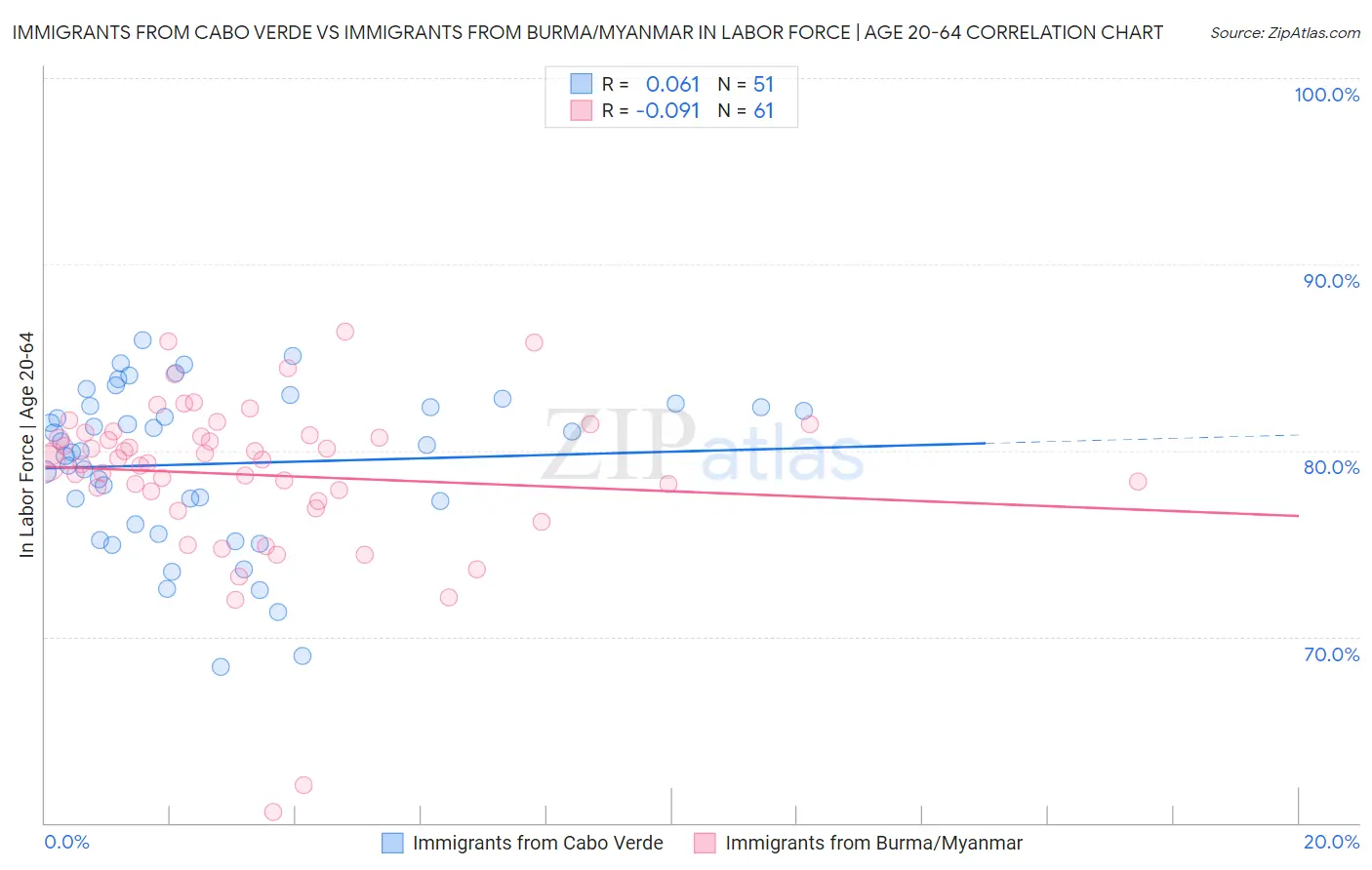 Immigrants from Cabo Verde vs Immigrants from Burma/Myanmar In Labor Force | Age 20-64