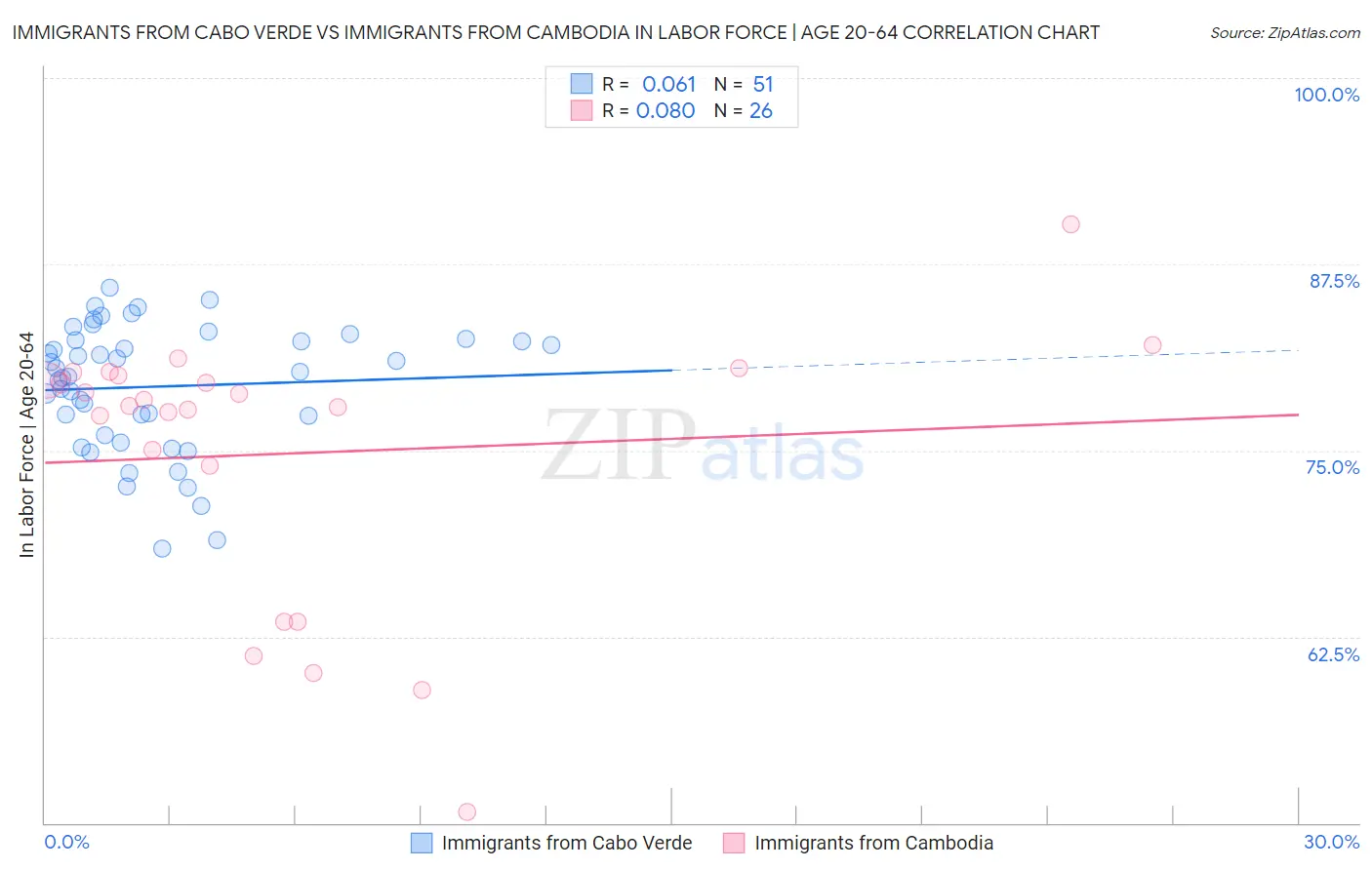 Immigrants from Cabo Verde vs Immigrants from Cambodia In Labor Force | Age 20-64
