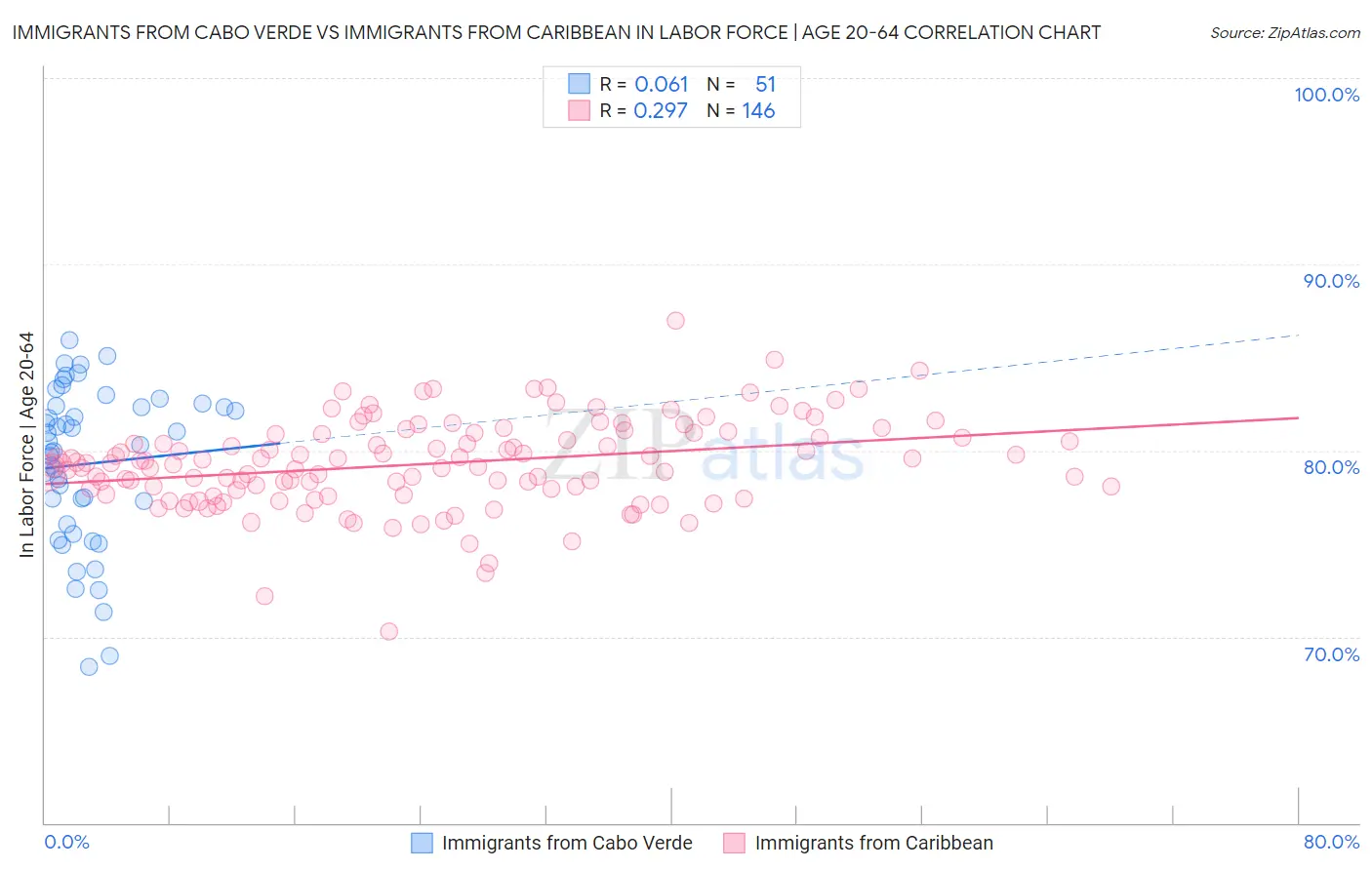 Immigrants from Cabo Verde vs Immigrants from Caribbean In Labor Force | Age 20-64