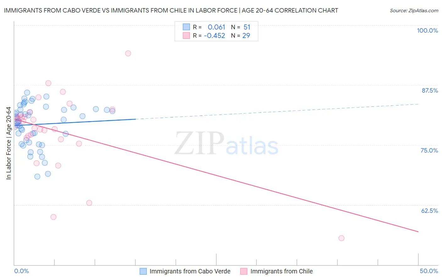 Immigrants from Cabo Verde vs Immigrants from Chile In Labor Force | Age 20-64