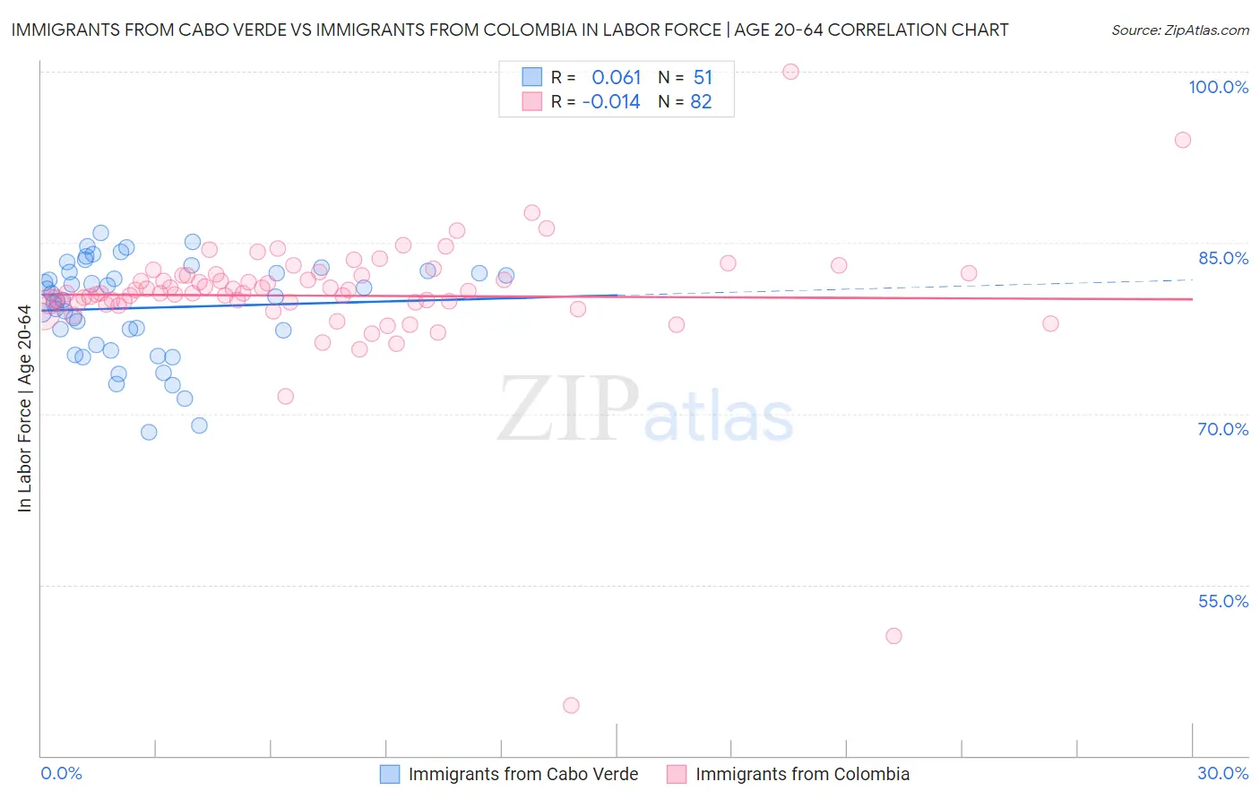 Immigrants from Cabo Verde vs Immigrants from Colombia In Labor Force | Age 20-64