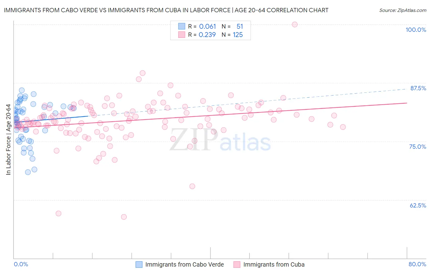Immigrants from Cabo Verde vs Immigrants from Cuba In Labor Force | Age 20-64