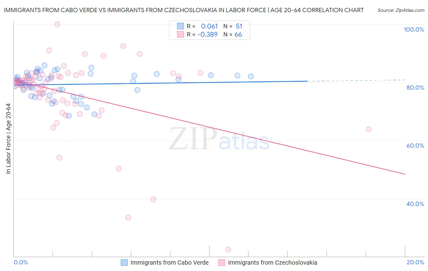 Immigrants from Cabo Verde vs Immigrants from Czechoslovakia In Labor Force | Age 20-64