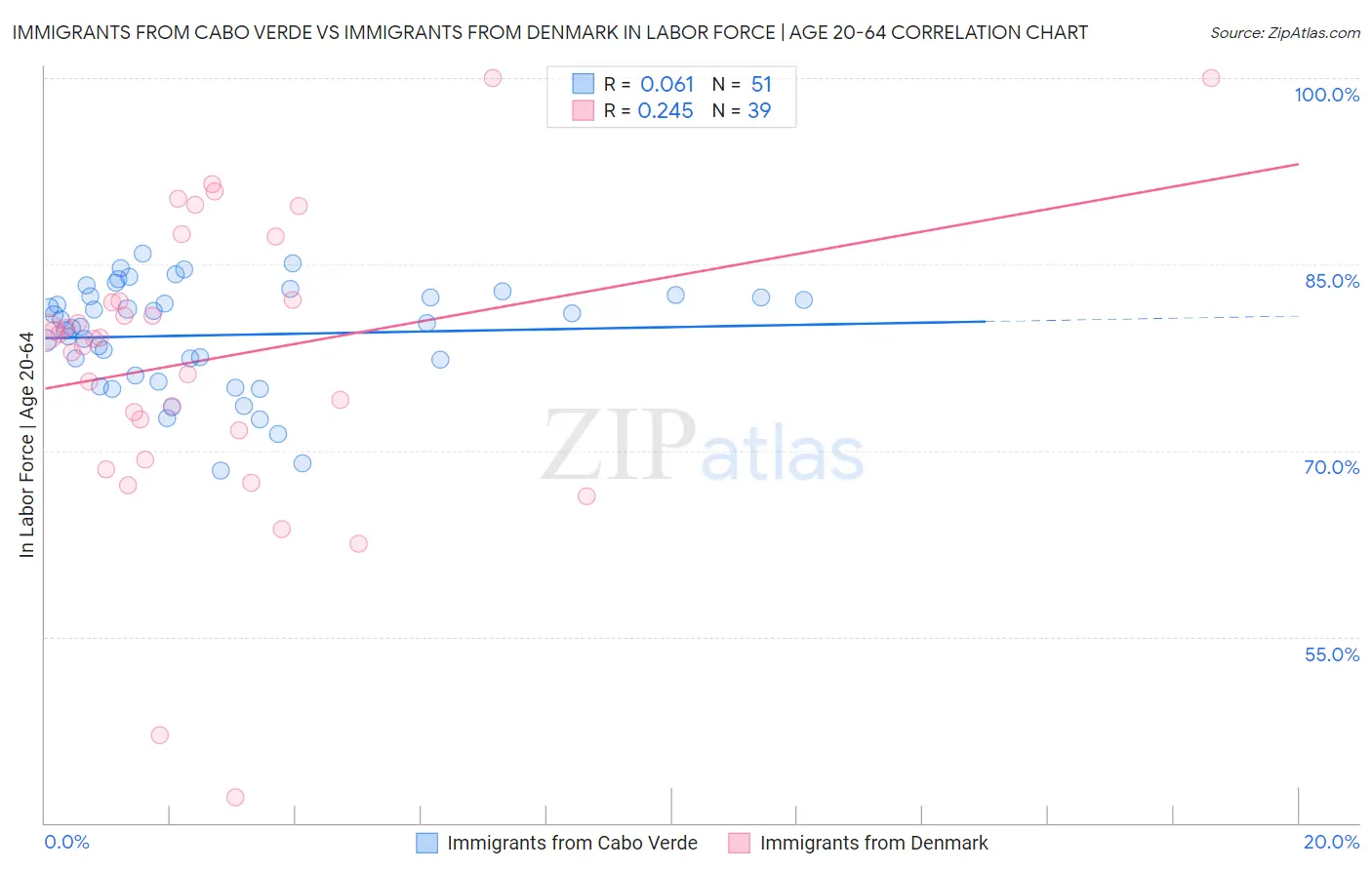 Immigrants from Cabo Verde vs Immigrants from Denmark In Labor Force | Age 20-64