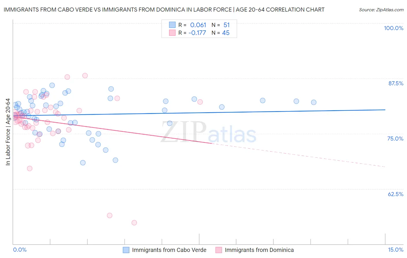 Immigrants from Cabo Verde vs Immigrants from Dominica In Labor Force | Age 20-64