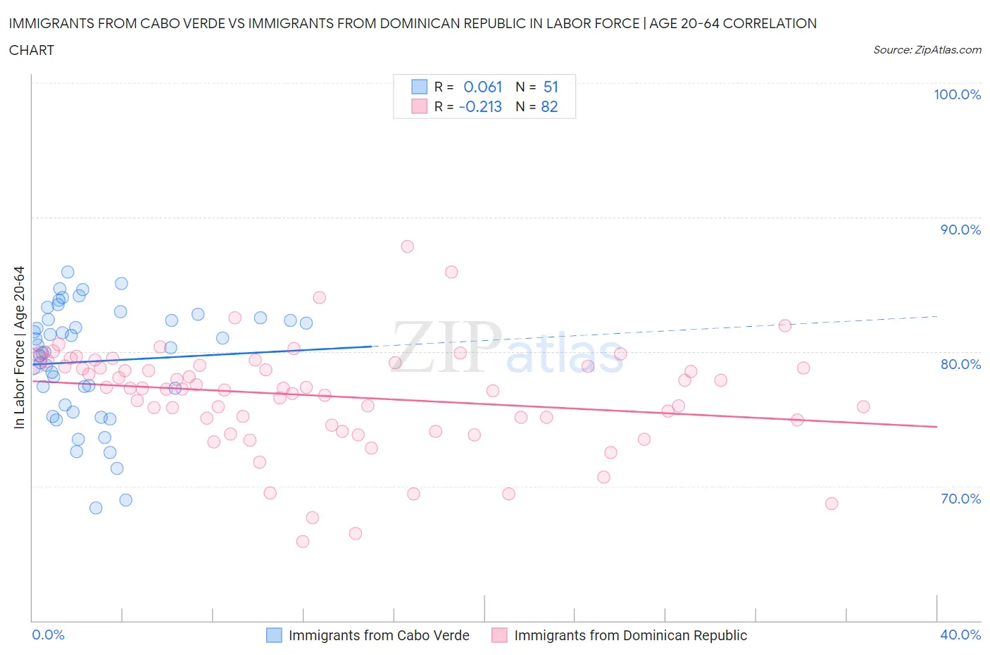 Immigrants from Cabo Verde vs Immigrants from Dominican Republic In Labor Force | Age 20-64