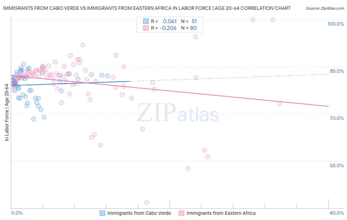Immigrants from Cabo Verde vs Immigrants from Eastern Africa In Labor Force | Age 20-64