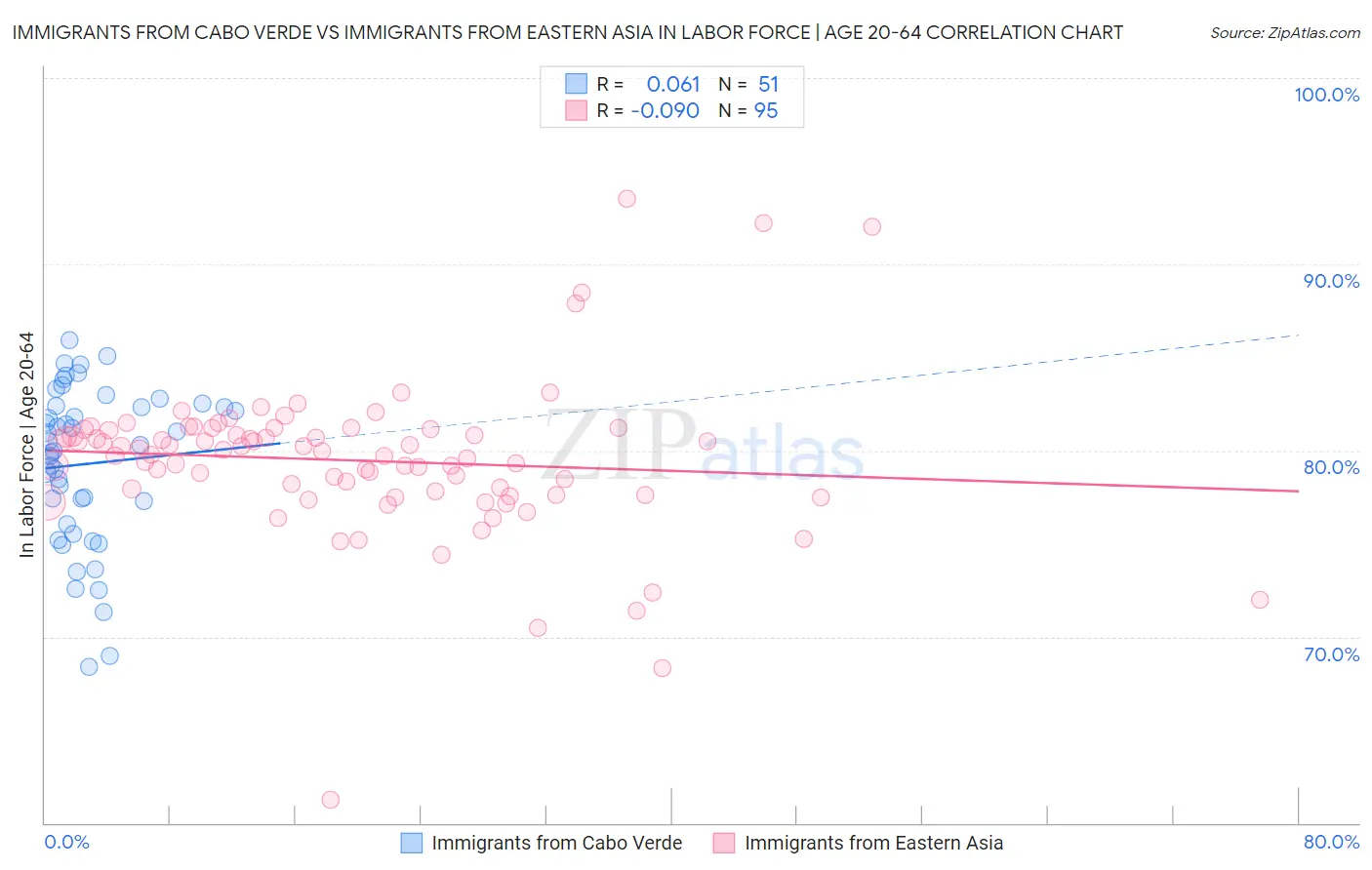Immigrants from Cabo Verde vs Immigrants from Eastern Asia In Labor Force | Age 20-64