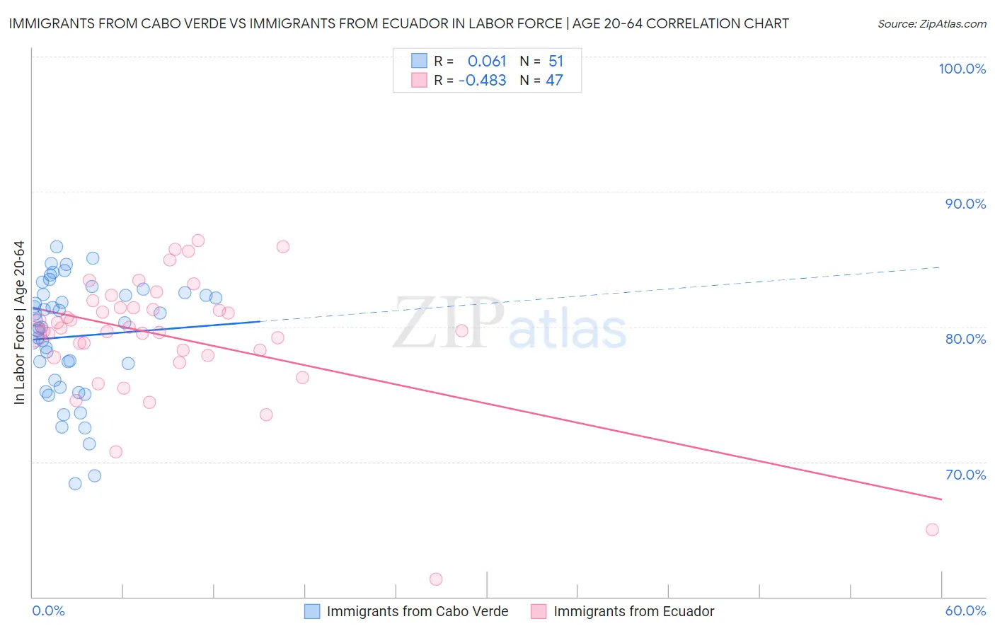 Immigrants from Cabo Verde vs Immigrants from Ecuador In Labor Force | Age 20-64