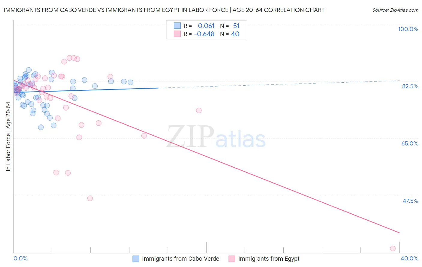 Immigrants from Cabo Verde vs Immigrants from Egypt In Labor Force | Age 20-64