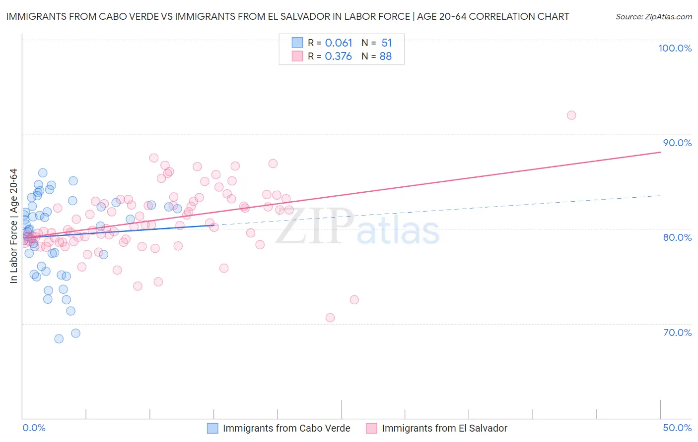 Immigrants from Cabo Verde vs Immigrants from El Salvador In Labor Force | Age 20-64