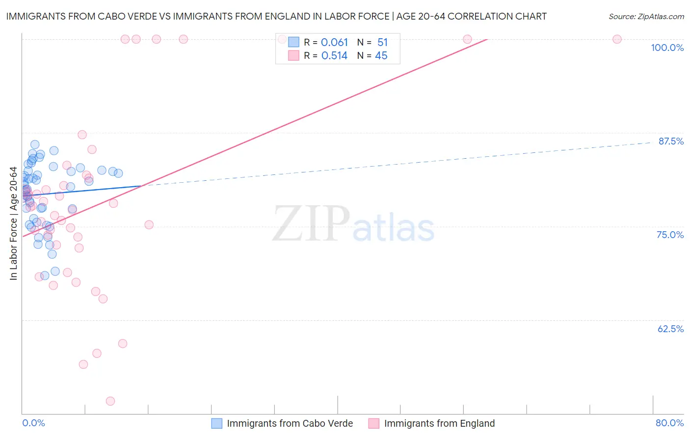 Immigrants from Cabo Verde vs Immigrants from England In Labor Force | Age 20-64