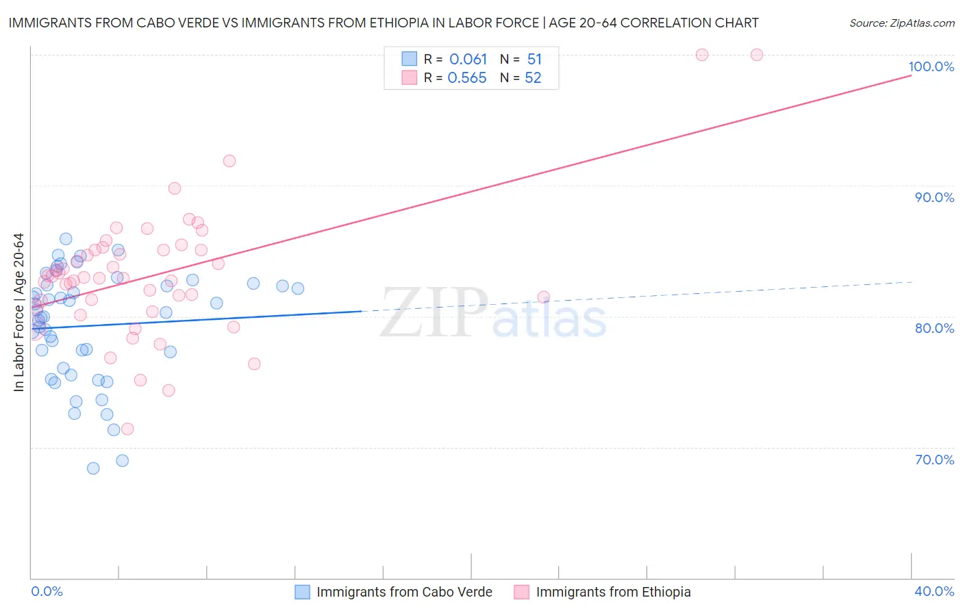 Immigrants from Cabo Verde vs Immigrants from Ethiopia In Labor Force | Age 20-64