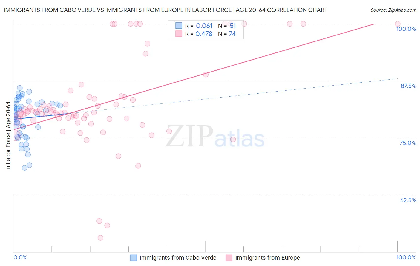 Immigrants from Cabo Verde vs Immigrants from Europe In Labor Force | Age 20-64