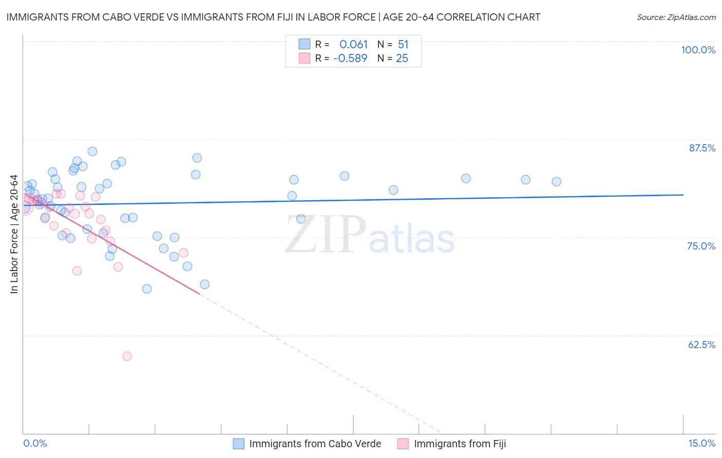 Immigrants from Cabo Verde vs Immigrants from Fiji In Labor Force | Age 20-64