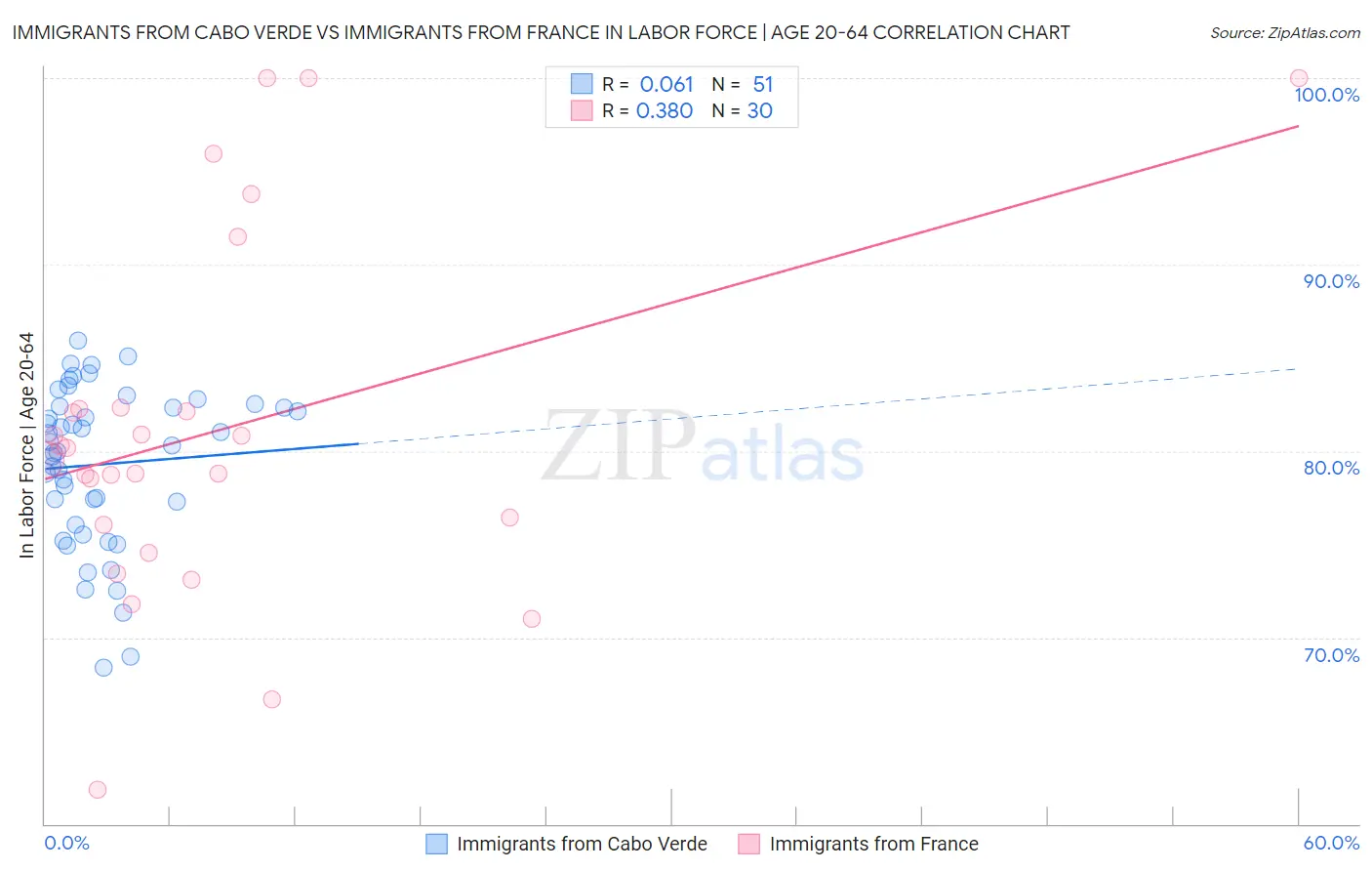 Immigrants from Cabo Verde vs Immigrants from France In Labor Force | Age 20-64