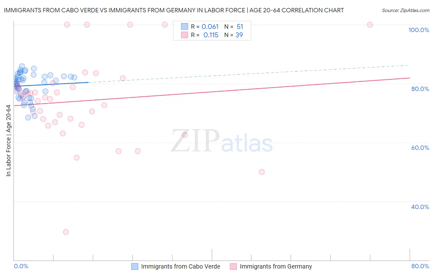 Immigrants from Cabo Verde vs Immigrants from Germany In Labor Force | Age 20-64